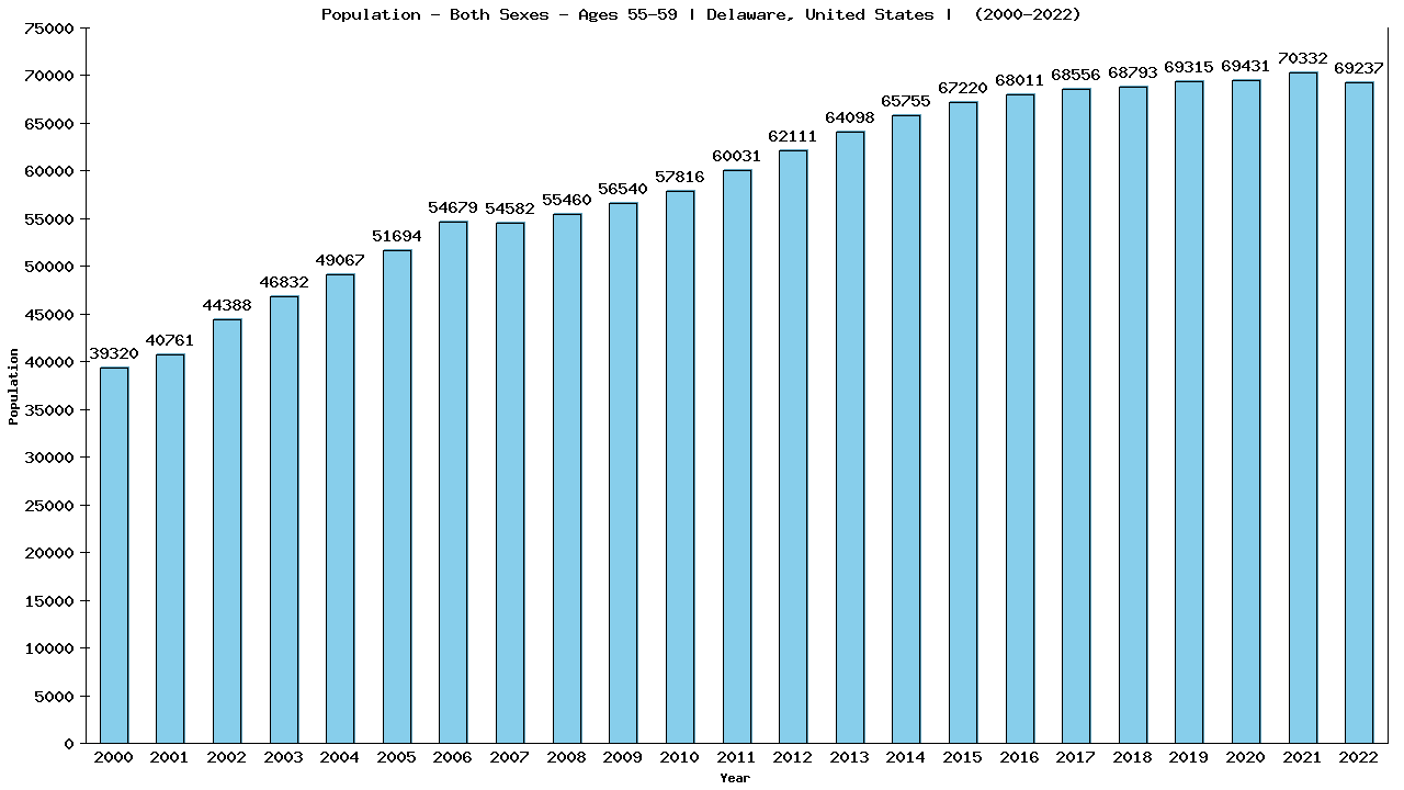 Graph showing Populalation - Male - Aged 55-59 - [2000-2022] | Delaware, United-states